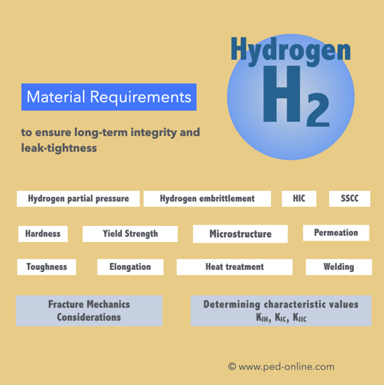 hydrogen material requirements
